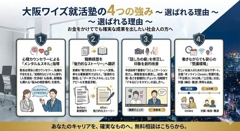 大阪ワイズ就活塾の4つの強み ~選ばれる理由~ インフォグラフィック。「お金をかけてでも確実な成果を出したい社会人の方へ」向けた、心理カウンセラーによる指導、職務経歴書のストーリー化、話し方の改善、働きながら通える受講環境という4つの特徴をイラストとテキストで解説しています。