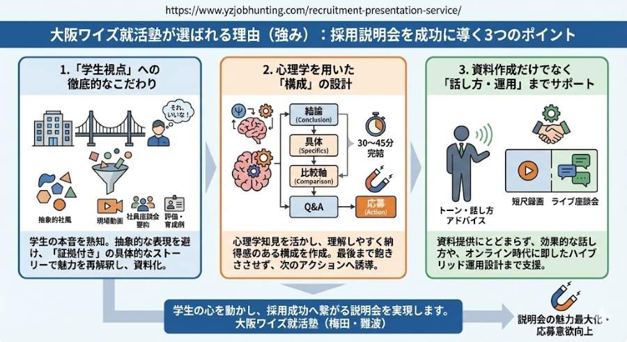 大阪ワイズ就活塾の採用説明会作成サービスが選ばれる3つの強みを図解。1.徹底した学生視点による魅力の具体化、2.心理学に基づいた納得感のある構成設計、3.資料提供だけでなく話し方やオンライン運用までサポート、という3つのポイントで採用成功へ導く理由を解説。