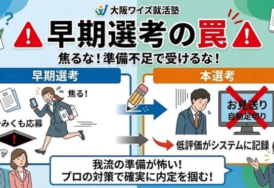 大阪ワイズ就活塾(梅田・難波)のブログ記事用アイキャッチ画像。「早期選考の罠。焦るな!準備不足で受けるな!」という見出しのもと、左側には焦ってやみくもに応募する就活生、右側には低評価がシステムに記録され本選考で自動的にお見送り(足切り)される様子が描かれている。下部には若い男性の塾長が「我流の準備が怖い!プロの対策で確実に内定を掴む!」とアドバイスしているイラストが配置されている。