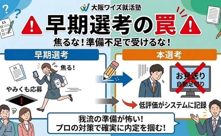 大阪ワイズ就活塾(梅田・難波)のブログ記事用アイキャッチ画像。「早期選考の罠。焦るな！準備不足で受けるな！」という見出しのもと、左側には焦ってやみくもに応募する就活生、右側には低評価がシステムに記録され本選考で自動的にお見送り（足切り）される様子が描かれている。下部には若い男性の塾長が「我流の準備が怖い！プロの対策で確実に内定を掴む！」とアドバイスしているイラストが配置されている。