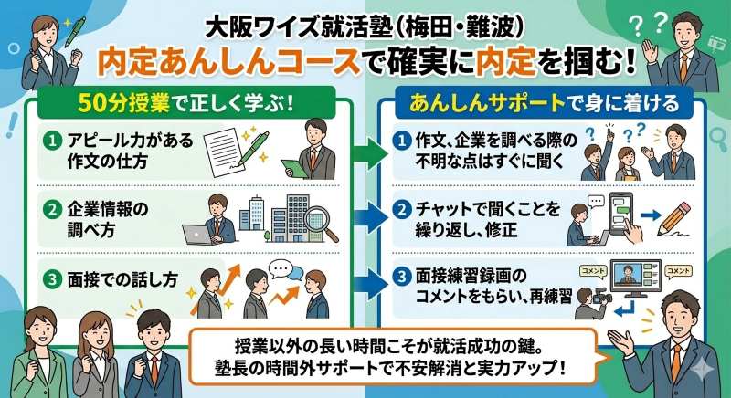 大阪ワイズ就活塾（梅田・難波）の「内定あんしんコース」の内容を紹介するインフォグラフィック。左側に「50分授業で正しく学ぶ！」として作文、企業研究、面接の話し方の内容、右側に「あんしんサポートで身に着ける」として不明点の相談、チャットでの修正、面接録画へのコメントと再練習の流れが、イラストとテキストで解説されている。下部には「授業以外の長い時間こそが就活成功の鍵。塾長の時間外サポートで不安解消と実力アップ！」というメッセージが記載されている。