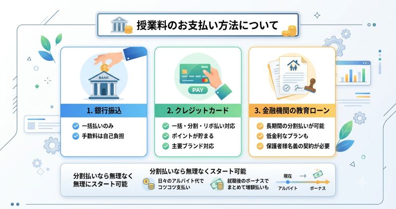 就活塾の授業料支払い方法の解説図。銀行振込（一括のみ）、クレジットカード（分割対応）、金融機関の教育ローン（保護者名義の契約が必要）の3パターンを提示し、日々のアルバイト代での支払いや就職後のボーナスによる増額払いなど、無理なくスタートできる分割払いの活用例を説明しているイラスト。