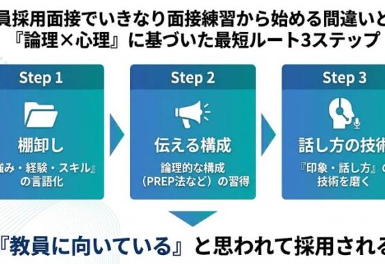 教員採用面接でいきなり面接練習から始める間違いと、論理×心理に基づいた最短ルート3ステップの図解。Step1で強みの棚卸し、Step2で伝える構成の習得、Step3で話し方の技術を磨き、教員に向いていると評価されて採用されるプロセスを解説。