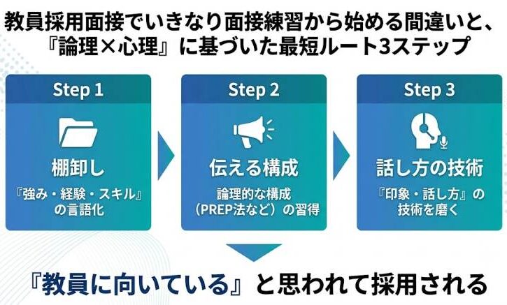 教員採用面接でいきなり面接練習から始める間違いと、論理×心理に基づいた最短ルート3ステップの図解。Step1で強みの棚卸し、Step2で伝える構成の習得、Step3で話し方の技術を磨き、教員に向いていると評価されて採用されるプロセスを解説。