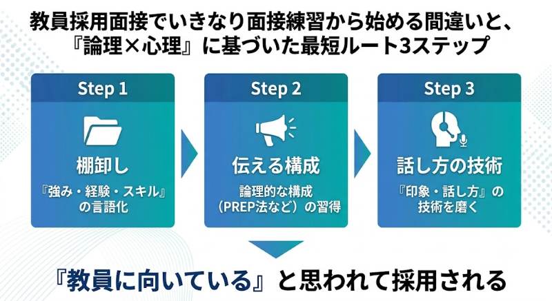 転職活動でいきなり面接練習から始める間違いと、論理×心理に基づいた最短ルート3ステップの図解。Step1で強みの棚卸し、Step2で伝える構成の習得、Step3で話し方の技術を磨き、仕事ができる人と評価されるプロセスを解説。